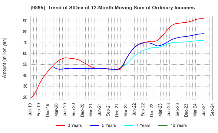 9895 CONSEC CORPORATION: Trend of StDev of 12-Month Moving Sum of Ordinary Incomes