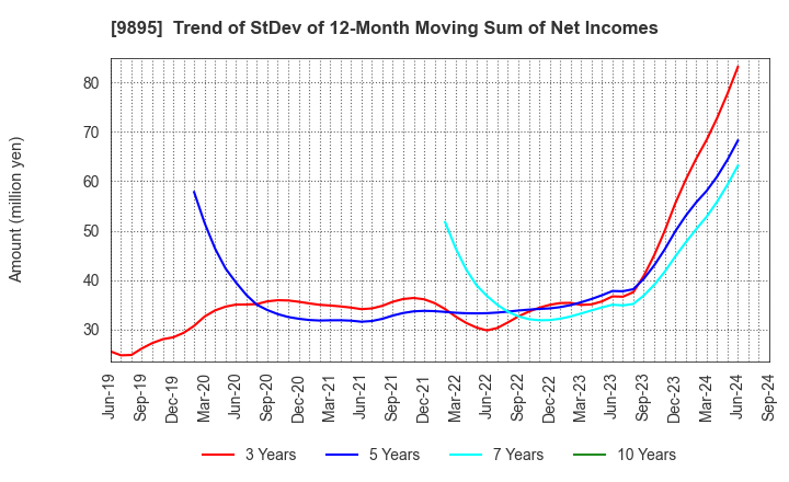 9895 CONSEC CORPORATION: Trend of StDev of 12-Month Moving Sum of Net Incomes