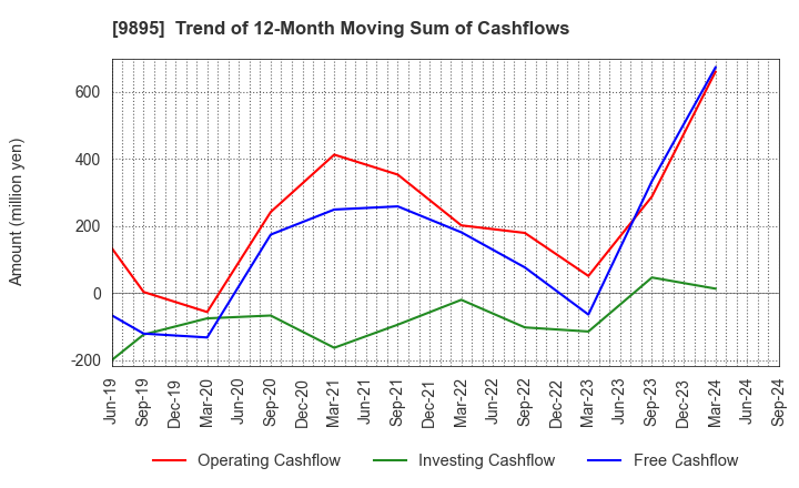 9895 CONSEC CORPORATION: Trend of 12-Month Moving Sum of Cashflows