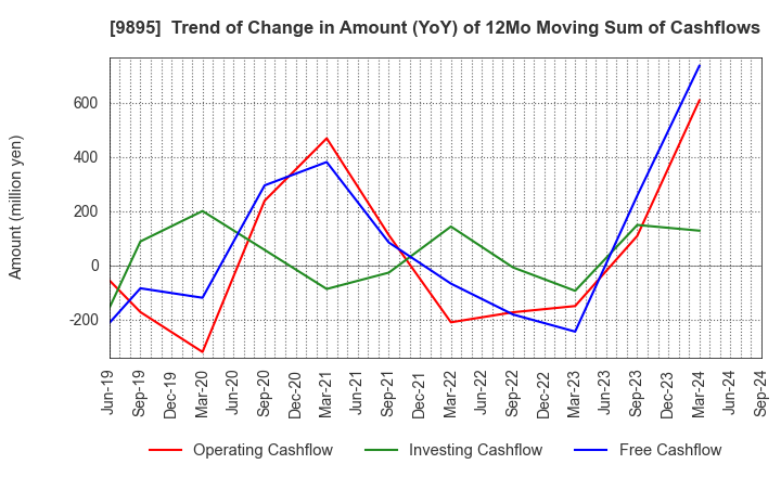 9895 CONSEC CORPORATION: Trend of Change in Amount (YoY) of 12Mo Moving Sum of Cashflows