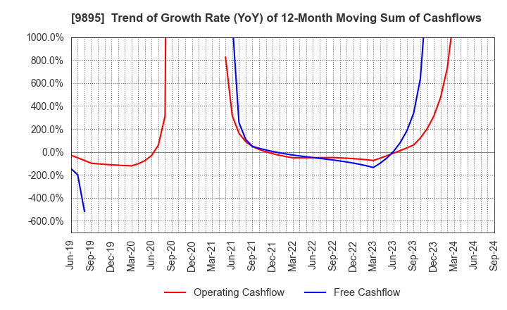 9895 CONSEC CORPORATION: Trend of Growth Rate (YoY) of 12-Month Moving Sum of Cashflows