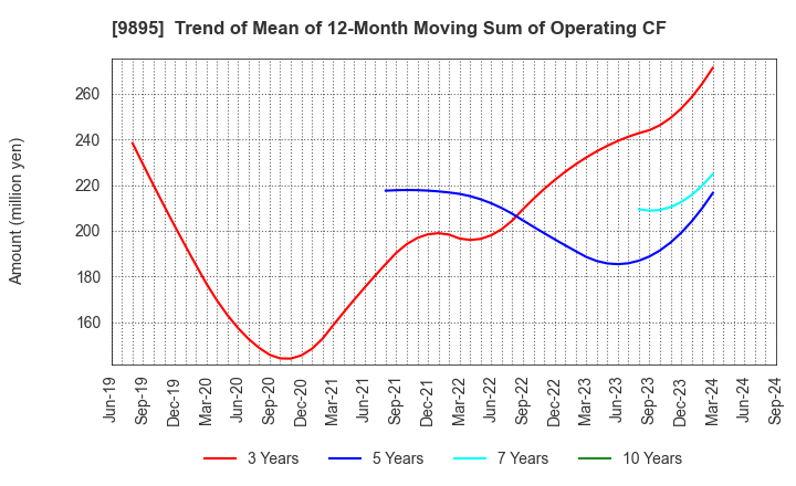 9895 CONSEC CORPORATION: Trend of Mean of 12-Month Moving Sum of Operating CF