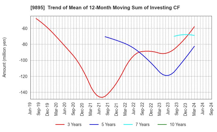 9895 CONSEC CORPORATION: Trend of Mean of 12-Month Moving Sum of Investing CF