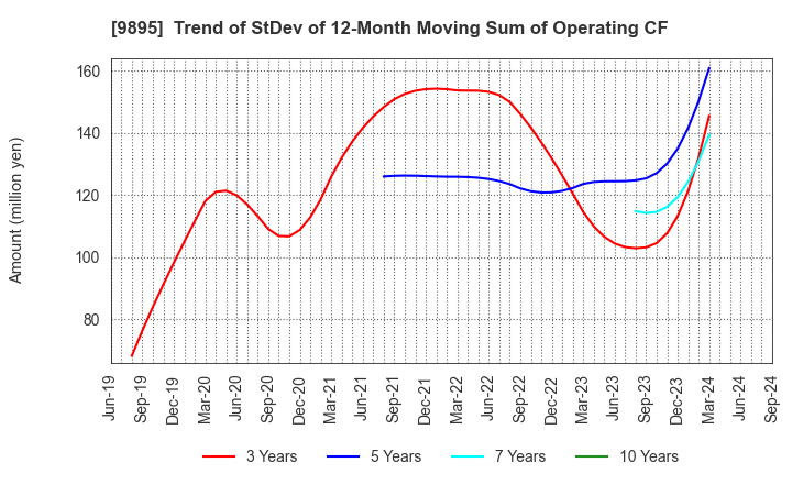 9895 CONSEC CORPORATION: Trend of StDev of 12-Month Moving Sum of Operating CF