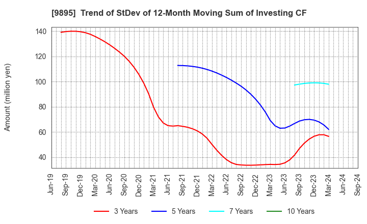 9895 CONSEC CORPORATION: Trend of StDev of 12-Month Moving Sum of Investing CF