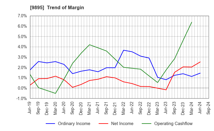 9895 CONSEC CORPORATION: Trend of Margin