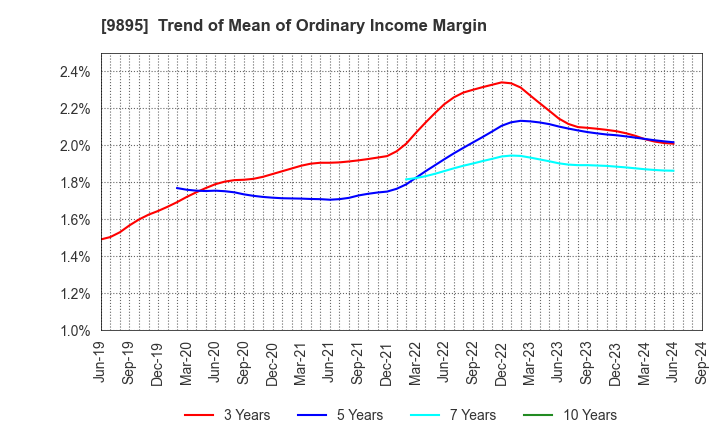 9895 CONSEC CORPORATION: Trend of Mean of Ordinary Income Margin