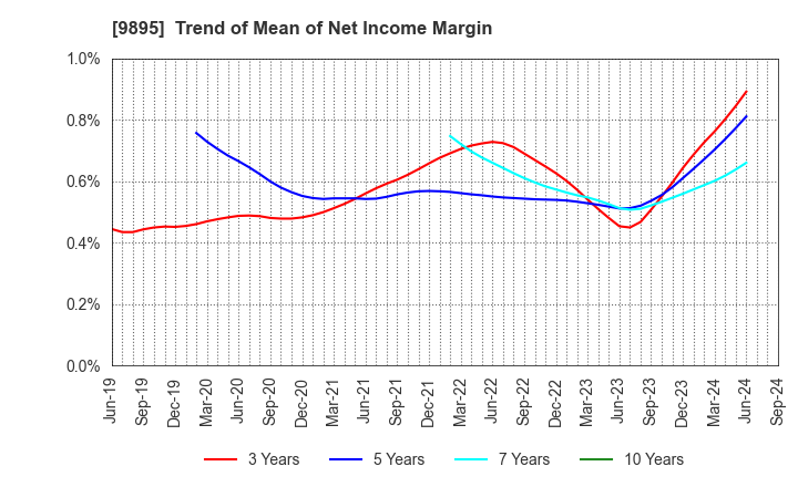 9895 CONSEC CORPORATION: Trend of Mean of Net Income Margin