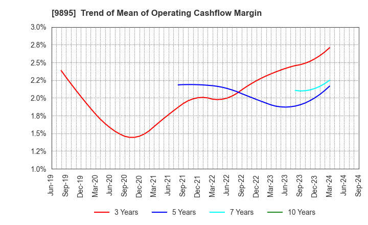 9895 CONSEC CORPORATION: Trend of Mean of Operating Cashflow Margin