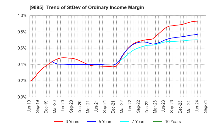 9895 CONSEC CORPORATION: Trend of StDev of Ordinary Income Margin