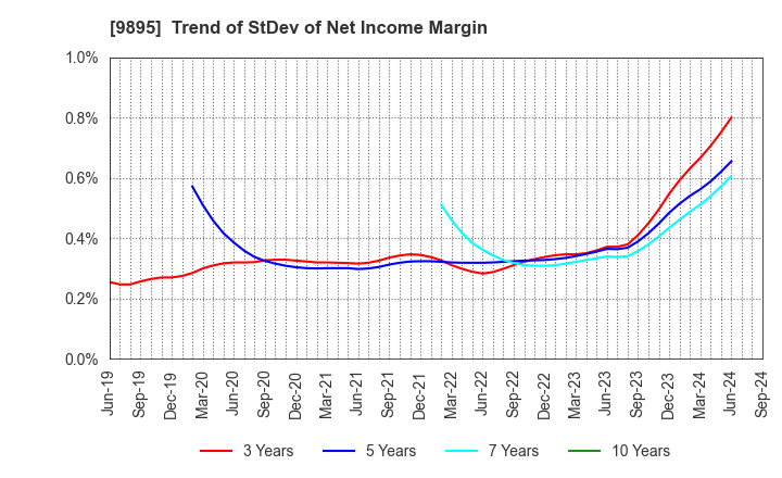 9895 CONSEC CORPORATION: Trend of StDev of Net Income Margin