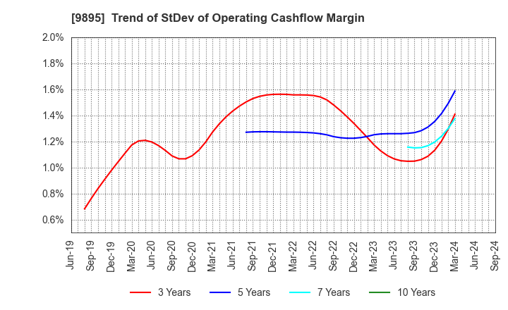 9895 CONSEC CORPORATION: Trend of StDev of Operating Cashflow Margin