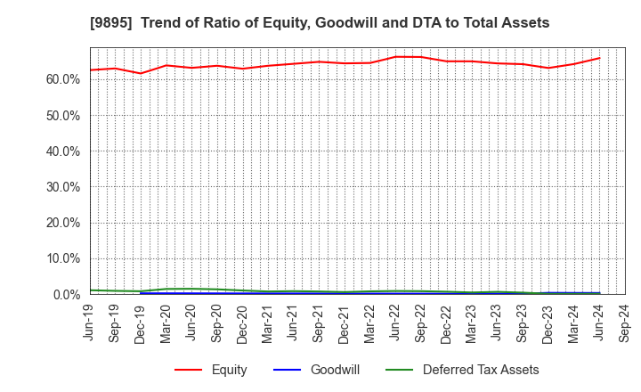 9895 CONSEC CORPORATION: Trend of Ratio of Equity, Goodwill and DTA to Total Assets