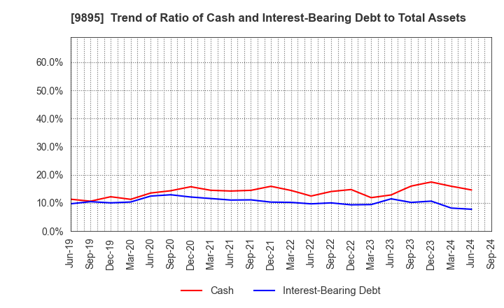 9895 CONSEC CORPORATION: Trend of Ratio of Cash and Interest-Bearing Debt to Total Assets