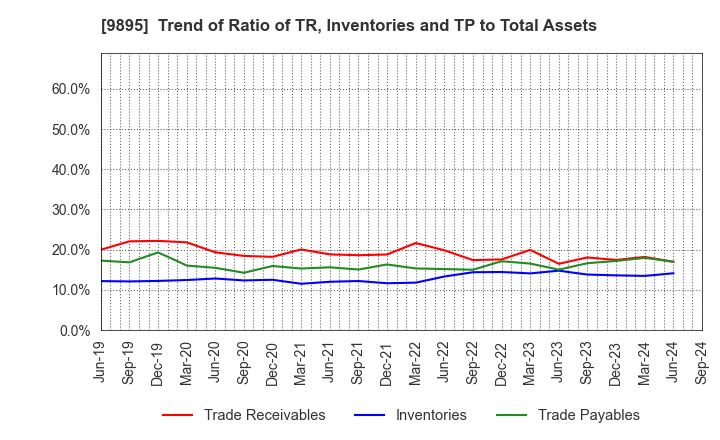 9895 CONSEC CORPORATION: Trend of Ratio of TR, Inventories and TP to Total Assets