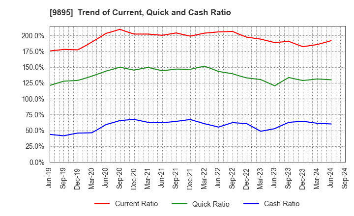 9895 CONSEC CORPORATION: Trend of Current, Quick and Cash Ratio