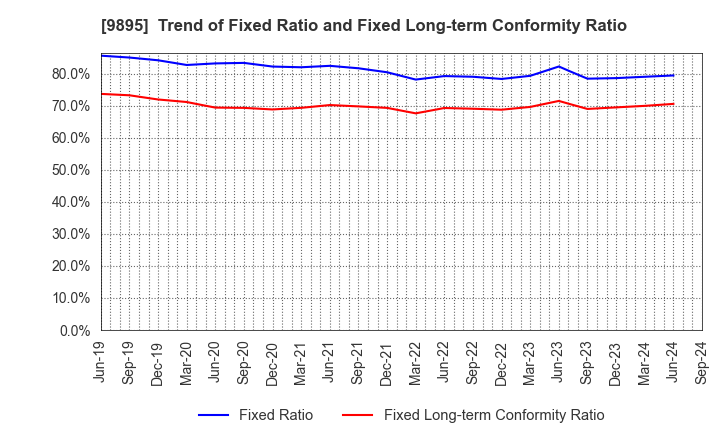 9895 CONSEC CORPORATION: Trend of Fixed Ratio and Fixed Long-term Conformity Ratio