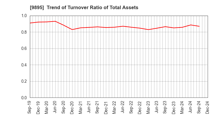 9895 CONSEC CORPORATION: Trend of Turnover Ratio of Total Assets