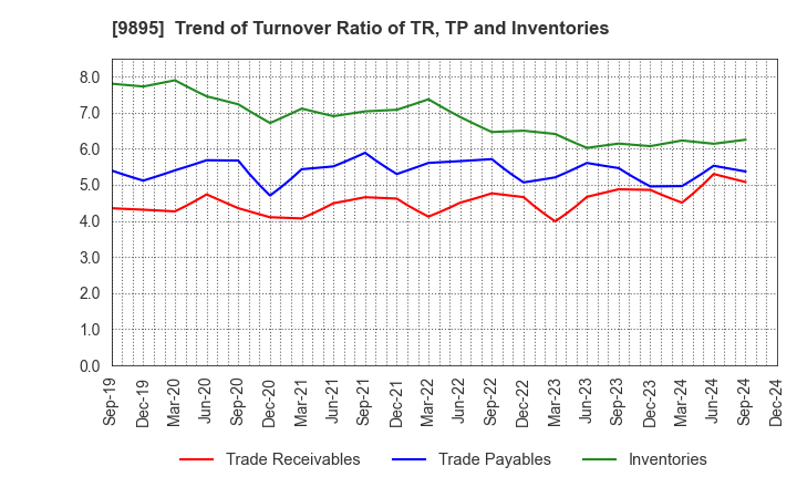 9895 CONSEC CORPORATION: Trend of Turnover Ratio of TR, TP and Inventories