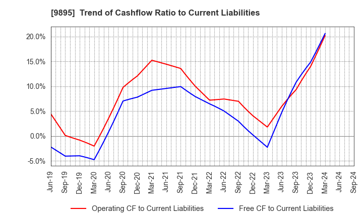 9895 CONSEC CORPORATION: Trend of Cashflow Ratio to Current Liabilities