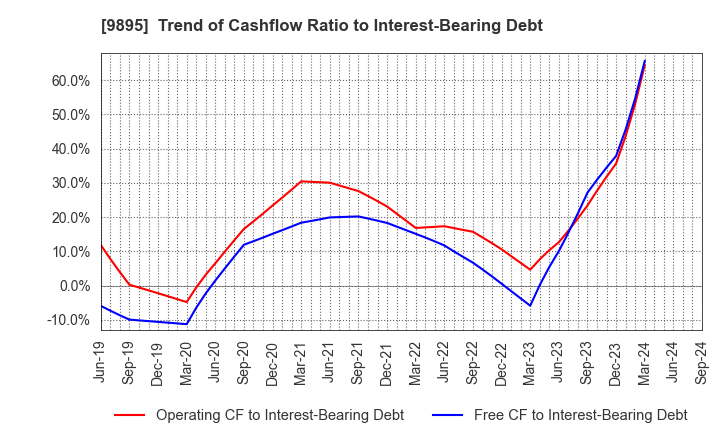 9895 CONSEC CORPORATION: Trend of Cashflow Ratio to Interest-Bearing Debt