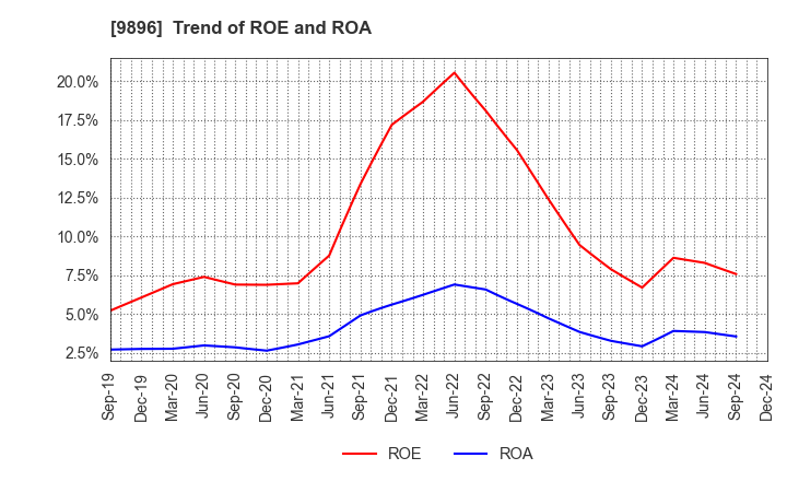 9896 JK Holdings Co., Ltd.: Trend of ROE and ROA