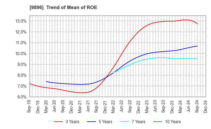 9896 JK Holdings Co., Ltd.: Trend of Mean of ROE