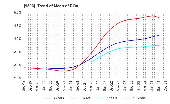 9896 JK Holdings Co., Ltd.: Trend of Mean of ROA