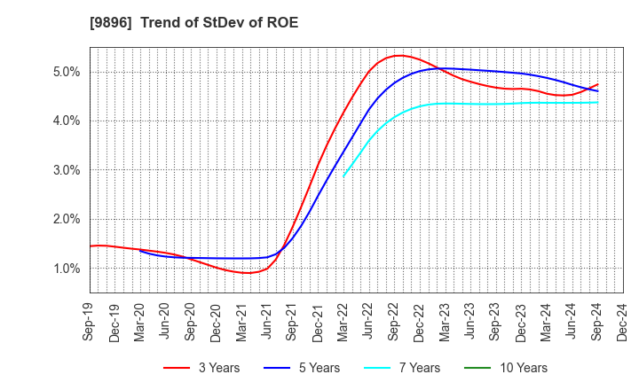 9896 JK Holdings Co., Ltd.: Trend of StDev of ROE