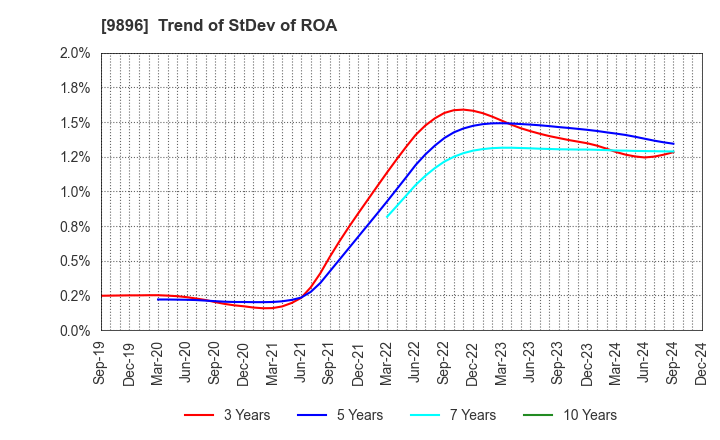 9896 JK Holdings Co., Ltd.: Trend of StDev of ROA