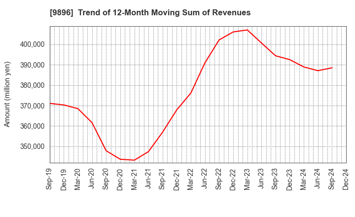 9896 JK Holdings Co., Ltd.: Trend of 12-Month Moving Sum of Revenues