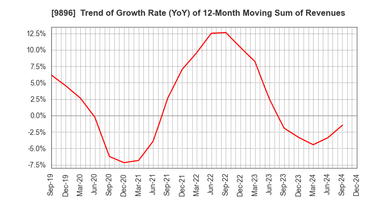 9896 JK Holdings Co., Ltd.: Trend of Growth Rate (YoY) of 12-Month Moving Sum of Revenues