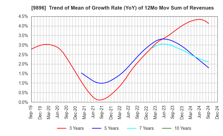 9896 JK Holdings Co., Ltd.: Trend of Mean of Growth Rate (YoY) of 12Mo Mov Sum of Revenues