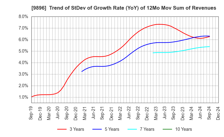 9896 JK Holdings Co., Ltd.: Trend of StDev of Growth Rate (YoY) of 12Mo Mov Sum of Revenues