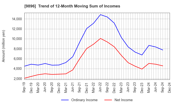 9896 JK Holdings Co., Ltd.: Trend of 12-Month Moving Sum of Incomes