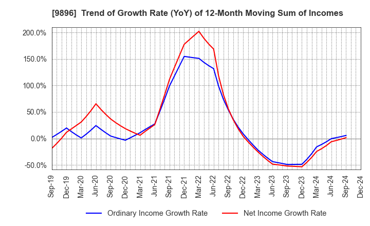 9896 JK Holdings Co., Ltd.: Trend of Growth Rate (YoY) of 12-Month Moving Sum of Incomes