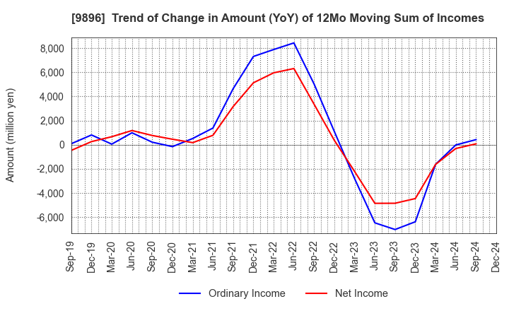 9896 JK Holdings Co., Ltd.: Trend of Change in Amount (YoY) of 12Mo Moving Sum of Incomes