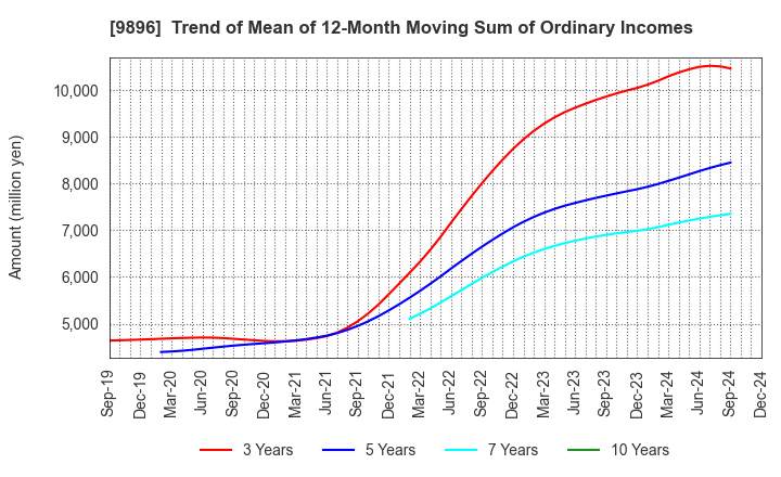 9896 JK Holdings Co., Ltd.: Trend of Mean of 12-Month Moving Sum of Ordinary Incomes