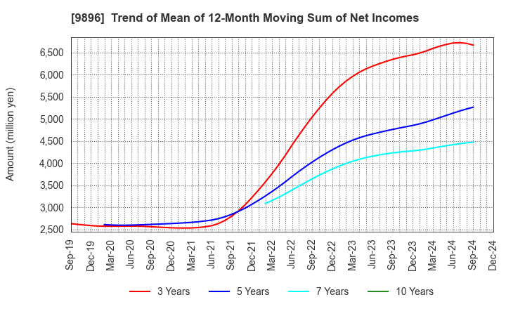 9896 JK Holdings Co., Ltd.: Trend of Mean of 12-Month Moving Sum of Net Incomes