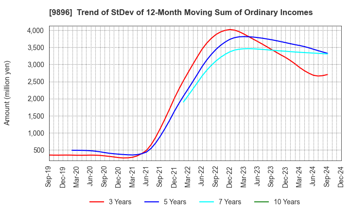 9896 JK Holdings Co., Ltd.: Trend of StDev of 12-Month Moving Sum of Ordinary Incomes