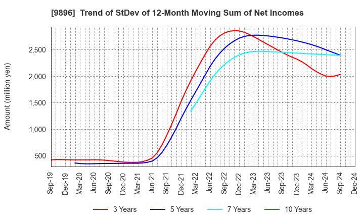 9896 JK Holdings Co., Ltd.: Trend of StDev of 12-Month Moving Sum of Net Incomes