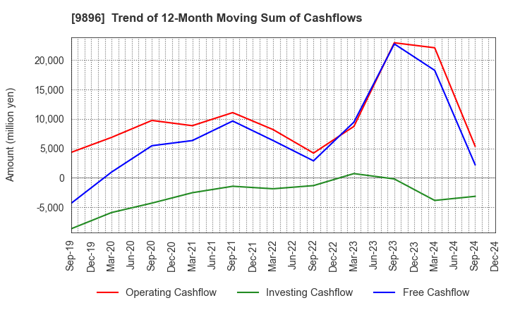 9896 JK Holdings Co., Ltd.: Trend of 12-Month Moving Sum of Cashflows