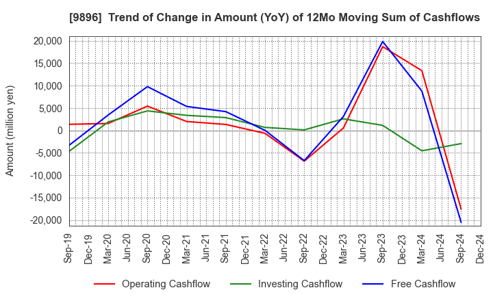 9896 JK Holdings Co., Ltd.: Trend of Change in Amount (YoY) of 12Mo Moving Sum of Cashflows