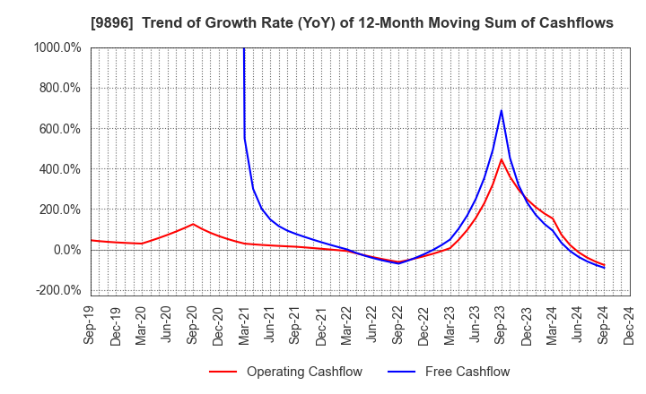 9896 JK Holdings Co., Ltd.: Trend of Growth Rate (YoY) of 12-Month Moving Sum of Cashflows