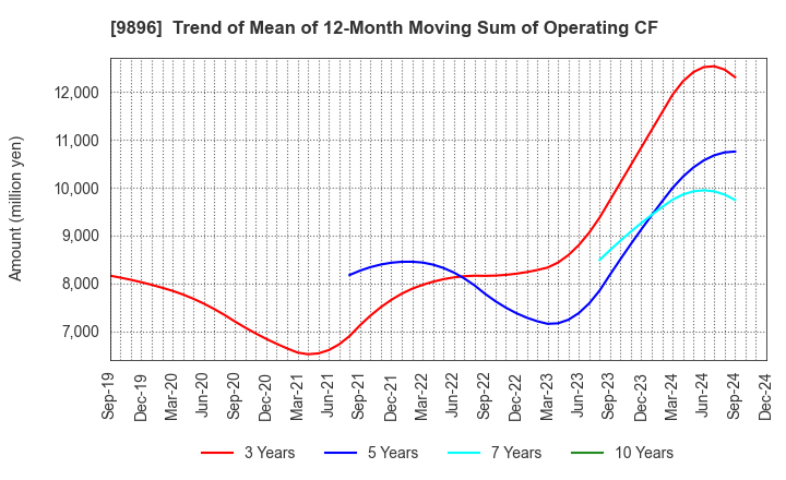 9896 JK Holdings Co., Ltd.: Trend of Mean of 12-Month Moving Sum of Operating CF