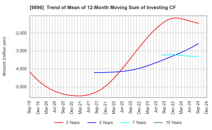 9896 JK Holdings Co., Ltd.: Trend of Mean of 12-Month Moving Sum of Investing CF