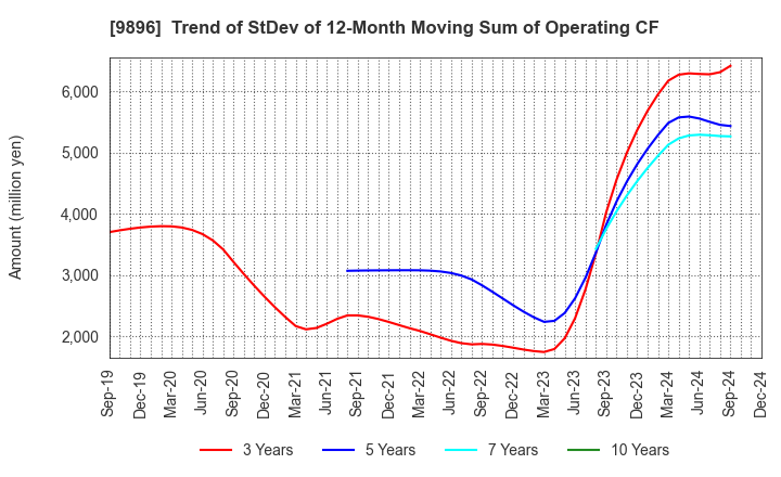 9896 JK Holdings Co., Ltd.: Trend of StDev of 12-Month Moving Sum of Operating CF