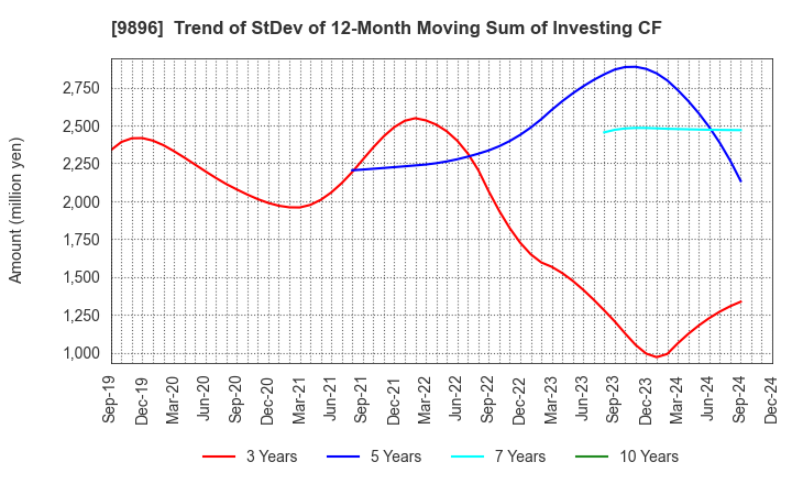 9896 JK Holdings Co., Ltd.: Trend of StDev of 12-Month Moving Sum of Investing CF