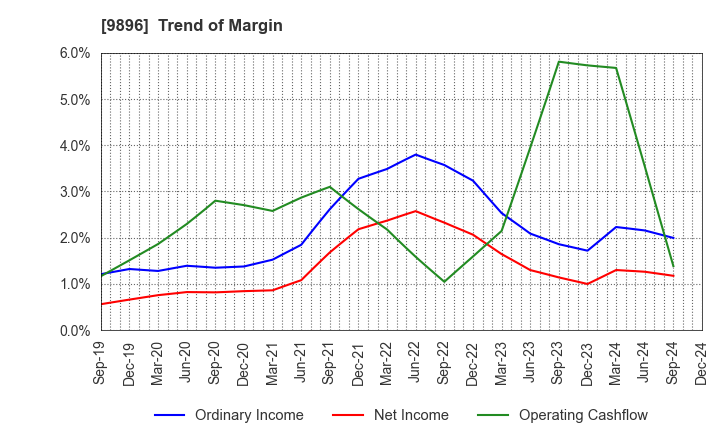 9896 JK Holdings Co., Ltd.: Trend of Margin