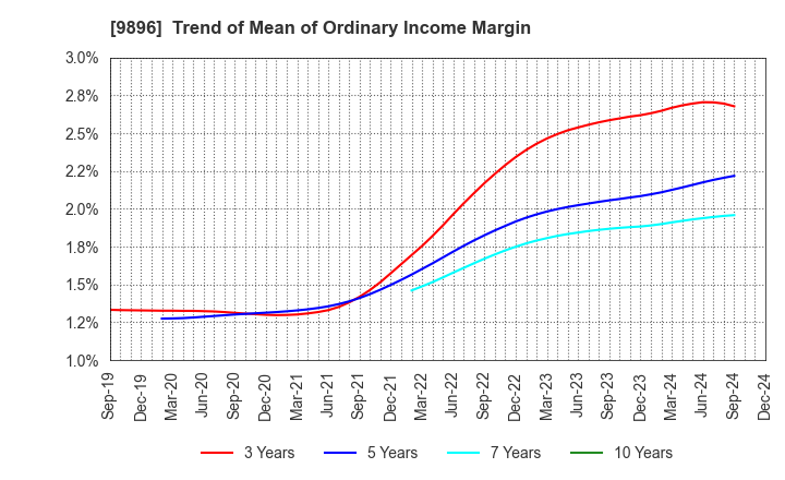 9896 JK Holdings Co., Ltd.: Trend of Mean of Ordinary Income Margin